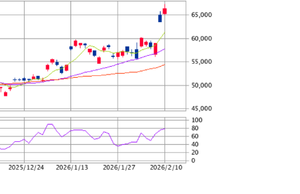楽天 ETF-日経レバレッジ指数連動型【1458】 こんにちは 今日の1458。現在66,400+2,790(4.39%) 上げ３日目。明日が休日なので、明後日はNYに影響されるか 選挙結果がどの辺まで寄与するか また益の乗っている他の銘柄は下に利確設定済（私見） 1458。がんばれ♪♪♪