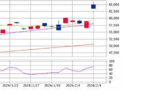 楽天 ETF-日経レバレッジ指数連動型【1458】 今日は63,610+4,590(7.78%)で終了 頭で売りで入って当日利確。持ちなし 明日も上がると予想（私見） 1458。がんばれ♪♪♪