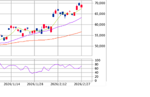 楽天 ETF-日経レバレッジ指数連動型【1458】 おはようございます 69,280+200(0.29%)で終了 売りを追加しました。きびしいです(私見) 昨夜のNYが下げたので、週明けはどんな展開になるのか 1458。がんばれ♪♪♪。