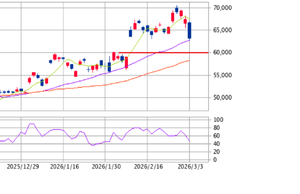 楽天 ETF-日経レバレッジ指数連動型【1458】 下値支持ライン63750は下ぎりました 63,240-4,100(-6.09%)で終了 次の下値目途はこの辺か（私見） 1458。がんばれ♪♪♪