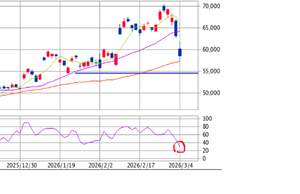 楽天 ETF-日経レバレッジ指数連動型【1458】 今日の1458。58,650-4,590(-7.26%)で終了 この辺で待ってみます 1458。がんばれ♪♪♪