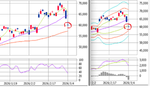 楽天 ETF-日経レバレッジ指数連動型【1458】 おはようございます  60000の大台まで下がりました。反発ラインか？ ただボリンジャーバンド（右図）を見るとー1&sigma;なので、反発しても一時的かと  過去のチャートをみると、右上上昇が保たれるには、下げ３日で再上昇のパターンが大部分です。今回は今日で４日目なので、ひょっとすると、大幅調整の入り口かもしれません。判断は人それぞれですが、なにかの参考になれば（私見）  1458。がんばれ♪♪♪