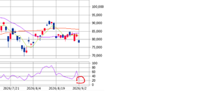 楽天 ETF-日経レバレッジ指数連動型【1458】 78,050-4,850(-5.85%)で終了 売りは利確。少し買いへ(売りの長持ちで失敗しているので、今回は決めていくパターンを試してみます) 1458。がんばれ♪♪♪