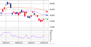 楽天 ETF-日経レバレッジ指数連動型【1458】 77,000+980(1.29%)で終了 売り追加しました 1458。がんばれ♪♪♪