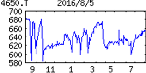 ＳＤエンターテイメント(株)【4650】 【　10年前（2016年)　】 ＳＤエンターテイメント [4650]　  （2016年)　北海道でゲーム、ボウリング等の複合施設運営。本州でフィットネス施設。健康コーポ傘下入り 「・・・【底入れ】前上期に連結した子会社の通期寄与・黒字化がプラスに。ゲーム、フィットネス、ボウリングもテコ入れ効いて底入れ。事業開発関連の費用など一過性費用が消えて営業益戻す。配当性向３割メド。　【中　止】『ＲＩＺＡＰ』の知見生かし開発進めた新ダイエットプログラムの事業化を断念。退会率低下など重視した新モデル構築、フィットネス成長戦略はやり直し。