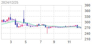 ＳＤエンターテイメント(株)【4650】 【　1年前(2024年) 12/25　】　日経終値39,130円の日。　追加200株　270円ナンピン買い　･･･合計400株   ※MRK9980が今までのポイントの優待廃止したので、ナンピンも兼ねて、ココを増やしました　ー。