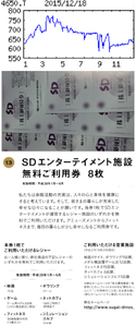ＳＤエンターテイメント(株)【4650】 【　10年前（2015年)　】 　優待到着　選択した「施設無料券8枚」　（3月末日 9月末日 ）　６，０００円相当 200株以上 　  （2015年)　ＳＤエンターテイメント [4650]　北海道でゲーム、ボウリング等の複合施設運営。本州でフィットネス施設。健康コーポ傘下入り「・・・【続　伸】連結開始。ゲームは上期苦戦、フィットネスは新プログラム稼働の後ずれ響く。ただシネコンはヒット作連発、ボウリングは来客誘導寄与で好調。新規２社上乗せ効果は下期厚い。資産売却益消滅。17年３月期は子会社通年寄与、フィットネス回復。　【急がず】ライザップと提携の新ダイエットプログラムの効果を先行導入の東京・国立店で検証。他店への横展開は来期以降。