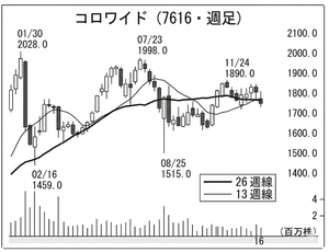 (株)コロワイド【7616】 【　10年前（2016年)　】 2015-2016 　ー。
