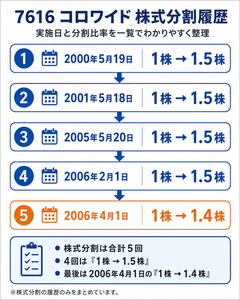 (株)コロワイド【7616】 ChatGPT画像作成 -------------- 【7616】コロワイド株式分割 -------------- GeminiでもWチェック ー。