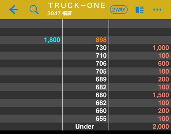 (株)ＴＲＵＣＫ－ＯＮＥ【3047】 上場来高値更新おめでとう御座います🥳