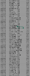 Tracers 日経平均高配当株50(奇数月分配型)【02313241】 下の方にスクロールすると様々な資料が見れるよ その中から構成銘柄ウエート一覧を見ると銘柄ごとのウエートもわかるよ