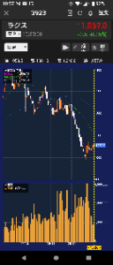 (株)ラクス【3923】 日足最大出来高伴っての反転 これ週足で見ても最大出来高で下髭出して反転してるように見えるんだよね 月足だとサポート下限出し 反転上昇の材料はかなり揃ってる あとは年明けに会社がなんかポジティブな発信してくれれば良いんだけどね