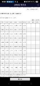 (株)ラクス【3923】 こうやって月次出してくれたら業績見守ることができるし、かなりデフェンシブでいい銘柄だと思う。モルガンも大きくは下げれんみたいやね。すべてが燃料となる。