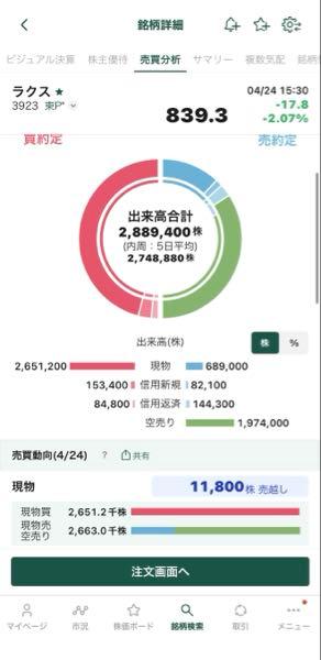 (株)ラクス【3923】 一日の出来高のほとんどが機関による現物空売りって終わってる