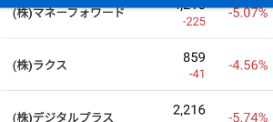 (株)ラクス【3923】 マネフォショックにも足を引っ張られてる?