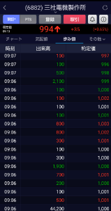(株)三社電機製作所【6882】 1000円(+41)スタートからの 売り物消化中。 売り物こなせば再度1000円以上でしよう😄