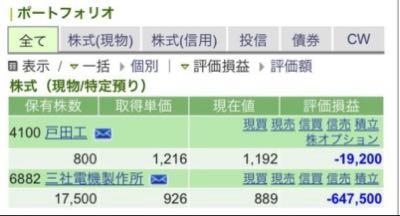 (株)三社電機製作所【6882】 ワタシは、買入単価926円で、以前利確する前は最大17,500株持っていたんだよね。 ずっと下げ続けた時我慢してナンピンしたのが、今報われているんだよね。