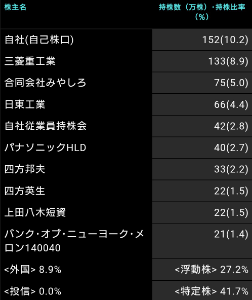 (株)三社電機製作所【6882】 ここは大株主が面白い