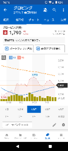 グロービング(株)【277A】 にしても綺麗な三尊チャート描いてるね☹️ 見たくもないけど1600円台、下手したら年安の1593円潜るかな 三尊天井なんて見たくなかった😅