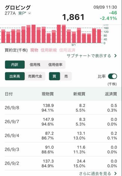グロービング(株)【277A】 現物買いが90%