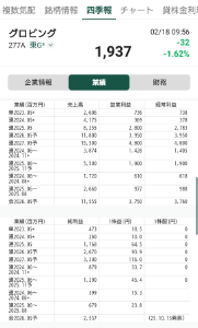グロービング(株)【277A】 グロービング 2026年5月第2四半期決算説明 https://finance.logmi.jp/articles/383682 Joint Initiative(JI)型 AIエージェントが戦略・企画サポート → 経験豊富なコンサルタントが適切な意思決定へ導く、伴走型支援モデルを確立 「指針準拠のAIコンサル」大企業の導入案件 利益率37%を維持 2026年4月以降、自社開発のAIエージェントを全社展開、外販も進める計画 2026/01/14(百万円) 連予 2026/05 上方修正 1株配当15円 売上11,800 前期比+42.85 営業益4,000 +44.16 純利益2,809 +58.88 EPS98.77 +53.13