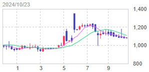(株)リヒトラブ【7975】 【 1年前(2024年) 10/23 】 日経終値38,104円の日。 100株 1,080円買い ※優待は、ちょっと思ったのと違いました ー。