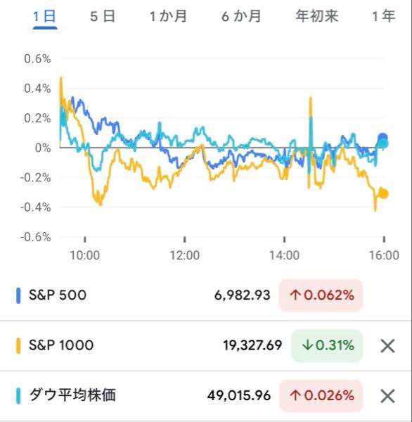 Tracers S&P1000(米国中小型株式)【0231124B】 おはようございます