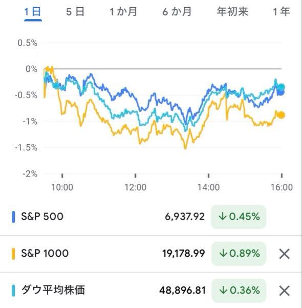 Tracers S&P1000(米国中小型株式)【0231124B】 おはようございます 昨晩は予想外の値動きで事態が把握出来てません