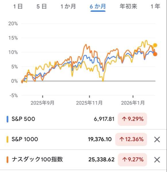 Tracers S&P1000(米国中小型株式)【0231124B】 SP1000指数だって今はちゃんと頑張ってます😊