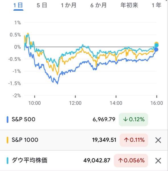 Tracers S&P1000(米国中小型株式)【0231124B】 おはようございます