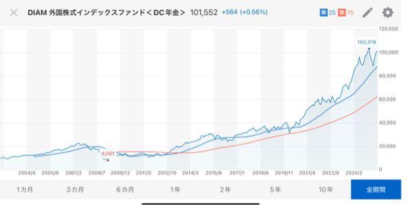 DIAM 外国株式インデックスF＜DC年金＞【47311029】 さぁ、高値更新を伺う段階⚡️