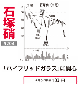 石塚硝子(株)【5204】 【　10年前（2016年)　】 ～ 2016  ー。