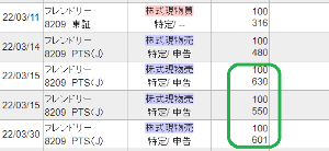 (株)フレンドリー【8209】 3月15日に完売しました。500円以下で買い設定してあります。