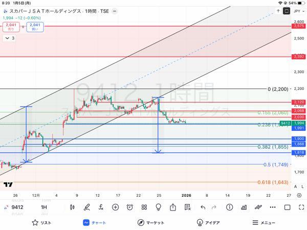 (株)スカパーＪＳＡＴホールディングス【9412】 今の状況　一旦の目標値は2575から2392  日足フィボ1987より上か下で寄るかで方向性が分かる。チャネルラインを割っているのでその値幅分下落する力は存在する。打ち消す為には2030から2068より上で始値が良い　2068がベスト  直近2068を越えて2200突破で目標値を目指す流れ。 1991から1987を割ると1868 1855 1818を目指す流れ  目標値に到達すると調整　しないとブレイク地点（1511）まで戻る性質がある　それが株の動き。