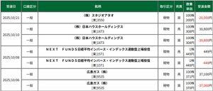 (株)スタジオアタオ【3550】 200円割れが妥当な価格でも200円での再インは損失ギリギリのラインですので他の口座で買いました。 200円超えは損失ゾーンですのでホールドが難しいため同値撤退を試みておりますが、200円以下ですと今後戻ってくる価格ですので問題ないとみております。  200円以下でのホールドにしておきます。