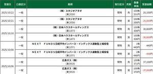 (株)スタジオアタオ【3550】 仕手相場ですので208円という窓開けの仕手暴騰寄り付きをしていただけますとありがたかったのですが、200円超えで買いますと損失の確率が高くなるため流石に高市暴騰ショック相場でも201円と小幅高の寄り付きとなりました。  それで正解ですが、まだ207円という仕手価格で高値買いをする懸念が生じました。