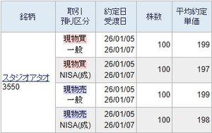 (株)スタジオアタオ【3550】 残念ながら去年のNISA198円買いは約定しませんでした。 本年度のNISAで買い付けたのはスタジオアタオでした。 197円で約定しまして198円で売りました。  残念なのは一般買いで199円の高値で購入していた点です。 また190円買いの注文は去年まで入れておりましたが、今年に入りますと注文期間切れで入っておりませんでした。 190円割れていたのに買っていない点がもっと残念な点でした。  今月の9日の四半期決算も近いため失望見送りして静観しておきます。