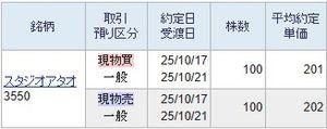 (株)スタジオアタオ【3550】 去年の8月に未来を投稿いたしました通り200円未満での買いが妥当です。 しかしこのハイパーインフレ暴騰相場では200円を割り込みませんし、200円で買うのも難しいためまだ高値ですが201円で買いました。  一応201円でも200円未満と大差ない株価ですので201円で買いました。 去年の予言付近で購入しましたので一応取れました。  200円超えで買いますと損失確定のリスクが高いため予言通りの売買をすることで失敗を回避できると確信しました。