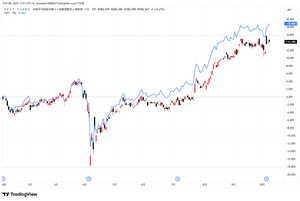 (NEXT FUNDS)野村日本株高配当70連動型ETF【1577】 年初来 分配金込みで1489を+4%程 OUTパフォームしている でも、2084は+6%だから2084の方が強い