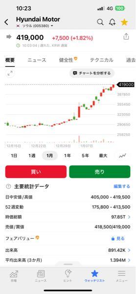 NEXT NOTES 韓国KOSPI･ダブル･ブルETN【2033】 韓国の現代自動車（Hyundai Motor）の株価は、2026年1月に入り史上最高値を連続して更新中_(:3 」&ang;)_