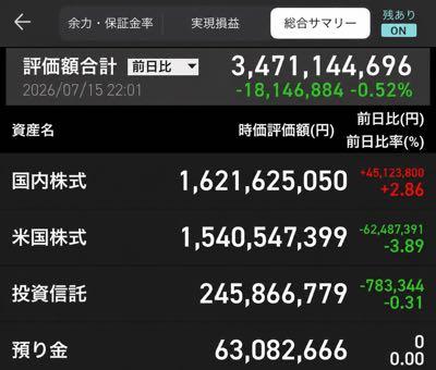 NEXT NOTES 韓国KOSPI･ダブル･ブルETN【2033】 「いいえ」つけた奴、トレードのセンスない。 3勝7敗でも一度に大きく勝って最終的にプラスになればいいって思ってる人間は絶対に資産増えない。 このETNが「指数に連動せず戻り切らないから運用会社に質問したけど返信がない」とか言ってる素人さんいるけど会社独自の仕組みではなく、レバレッジ・インバースのETF・ETNはほぼ全て同じ仕組み。そんな初歩的な質問したら恥かくだけで日本株式取引所のHPにも普通に書いてあるよ。 指数の2倍に連動するのではなく、騰落率の2倍に連動するの。 例えば指数が100&rarr;80&rarr;100で元に戻っても 騰落率で見ると100&rarr;80（20%下落）&rarr;96（80から20%上昇して＋16）になるから戻り切らない。 1日の中でも値動きが大きく上下に繰り返すとどんどん逓減する。そして日毎にリセットされる。 一本調子でグングン上がる強い相場ならほぼ指数の2倍の値動きになるし、日を跨いで持ち越す選択もあるけど、上下の値動きが繰り返す相場になれば持ち続けるとどんどん資産を減らすことになるから基本はデイトレで。 一時期16万円台つけたけど、ジワ上げになると大元のKOSPIの指数が当時と同じ数値になってもここは逓減するから16万円にはならない。それを理解した上で一方向に動く強いモメンタムの時に資産を投入して反転したらすぐに利確するのが鉄則。日跨ぎ週跨ぎはしない。 これを分かっていない素人がレバやインバースに安易に手を出すと資産減らすか少しは増えても時間の無駄なだけ。