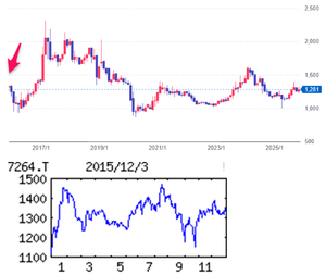 (株)ムロコーポレーション【7264】 【 10年前(2015年) 12/3 】 日経終値19,939円の日。 (★10年間継続保有★) 100株 1,333円買い。 (2015年) 精密プレスメーカー。自動車用駆動部品が主。商用車、2輪向けも。金型から一貫生産が特徴 「・・・ 【連続最高益】北米続伸。インドネシアも操業上昇し赤字減。国内は商用車向け減るが、乗用車向けは駆動部品の新規品が増勢。増産効果も寄与。一部部品は値上げ進み粗利率改善。為替益減少でも特損消え最高益。【海外工場】前期の米国オハイオ工場に続きインドネシアが来期黒字化。ベトナムは18年輸出比率6割(現2割)に拡大目標、東南アや中国向け増産にらみ建屋増設検討。