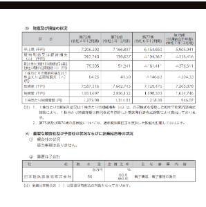 (株)日本抵抗器製作所【6977】 ここ数年各社が最高益更新しているなかで、業績が落ちている。