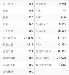 (株)日本抵抗器製作所【6977】 有利子負債が40億円、借金が凄く多い。こんな内容だと給料が低いのも頷ける 社員のやる気を出させる事出来ないと思います。 まして、新卒採用も難しいでしょう。