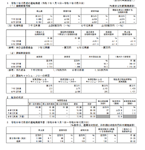 (株)日本抵抗器製作所【6977】 59億円の売上高、21年のコロナ前より悪い業績。物価高でコロナの間に、20〜30%ぐらい価格が上がっている。それで、コロナ前よりということは、相当、受注が落ち込んでいる。今年は回復の兆しとふんわりとした予測だか、65億を目指しても成長を感じれない。単価アップでごまかしているが、実際は仕事量は毎年減っているだろう。