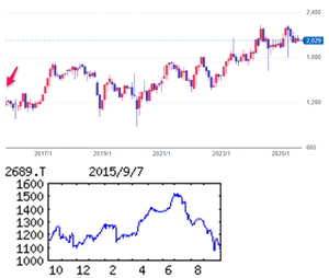 オルバヘルスケアホールディングス(株)【2689】 【 10年前(2015年) 9/7 】 日経終値17,860円の日。 (★10年間継続保有★) カワニシホールディングス2689 100株 1,100円買い。 ※100株優待は当時から、クオカード 1,000円相当 ※3年以上継続して保有の場合、クオカードは1,000円増 (2015年) 中国、四国の医療機器、医療材料の卸業者3社が合併。試薬取り扱いや介護などの事業も強化 「・・・【営業増益】主力の医療器材事業は消耗品が手術関連、整形外科底堅いが、循環器に価格下落圧力。設備・備品の落ち込み厳しい。16年6月期は設備・備品が回復、病院の設備投資活発化想定。消耗品も手術関連など堅調。人件費増こなす。営業益反発。 【計 画】介護用品事業は16年6月期以降、1~2店の新規店舗立ち上げを予定。他社との連携による営業圏拡大に意欲。