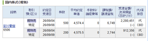 (株)安川電機【6506】 あらら ナイトで今、4480円と4471円にぶつけて700株2泊3日で短期売買終了 しょぼい利確（4.67万円）ですが、ポジション管理を優先しました （安川電機は、過去2回、私が売った翌週にギャップアップでした） 現在は、短期売買メインの銘柄の指値注文を継続発注です では、皆さん良い週末を 🦆🦆