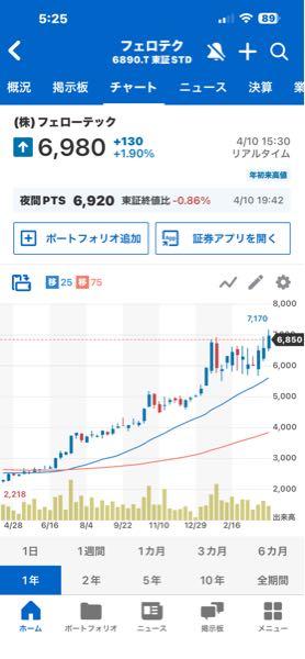 (株)フェローテック【6890】 すべての情報を排除してチャートだけで判断すると、年末には10000超えてますね。 投資はこのくらいシンプルに考えた方が良いかもしれませんね。