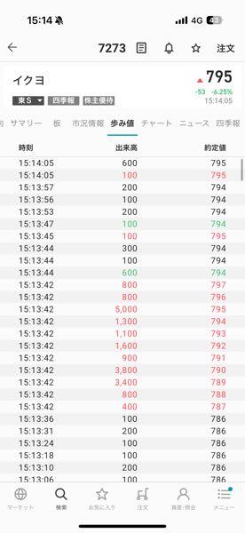 (株)イクヨ【7273】 漏れてんか？
