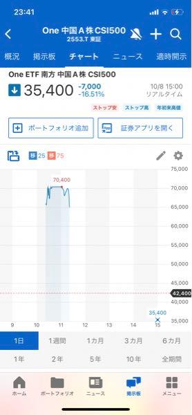 One ETF 南方 中国A株 CSI500【2553】 ザラ場もふざけたチャートだし🫨